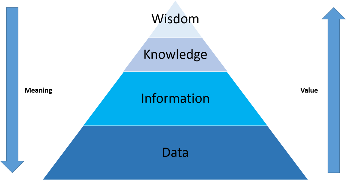 DIKW Hierarchy – Understanding the Concept of&nbsp;Wisdom